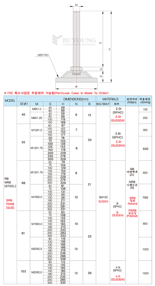 RB,NRB,SRB,PSRB도면,설명(DO).jpg