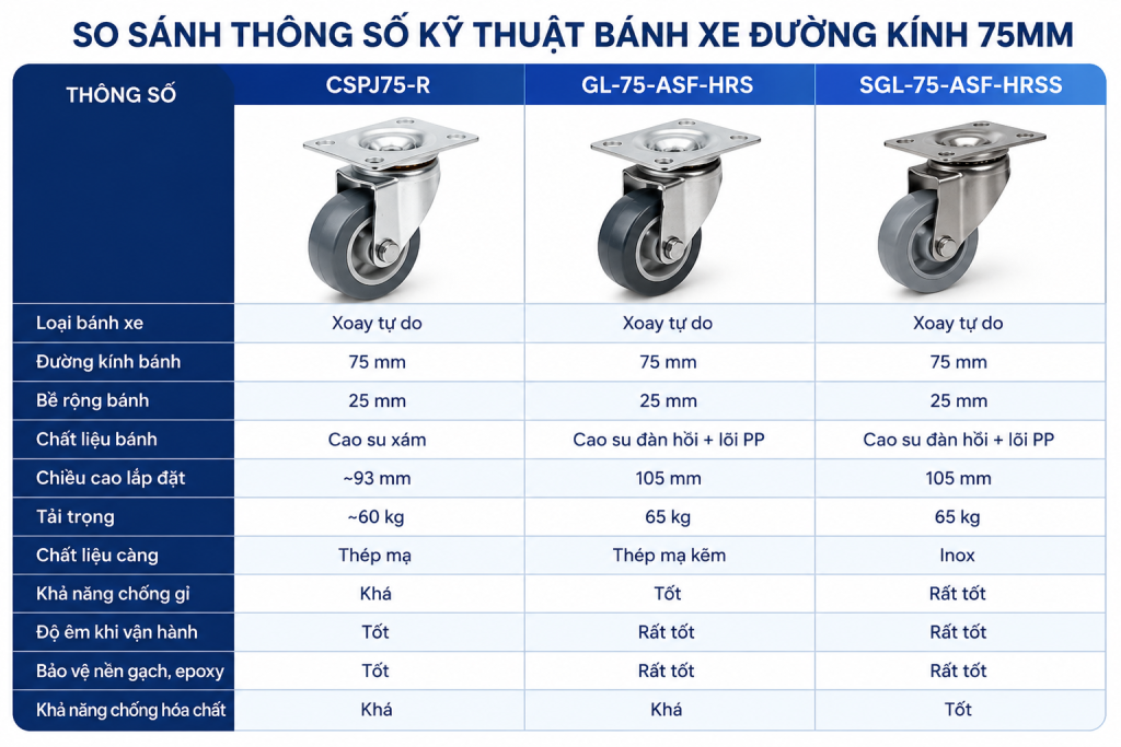 So sánh bánh xe đẩy đường kính 75mm gồm CSPJ75-R, GL-75-ASF-HRS và SGL-75-ASF-HRSS
