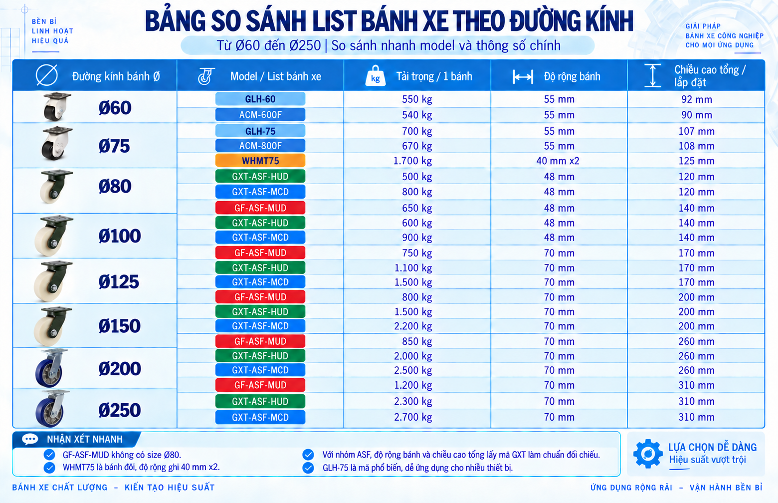 So sánh thông số bánh xe công nghiệp Ø60, Ø75, Ø80, Ø100, Ø125, Ø150, Ø200 và Ø250