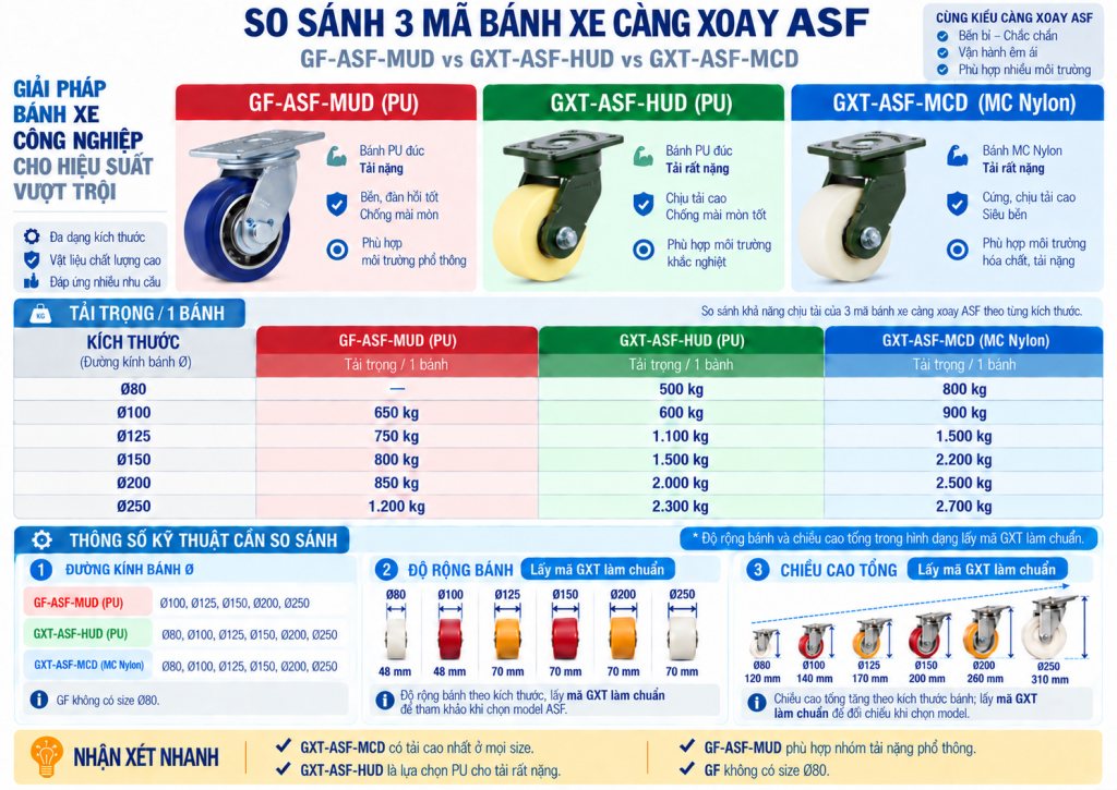 So sánh bánh xe PU và bánh xe Nylon chịu tải nặng