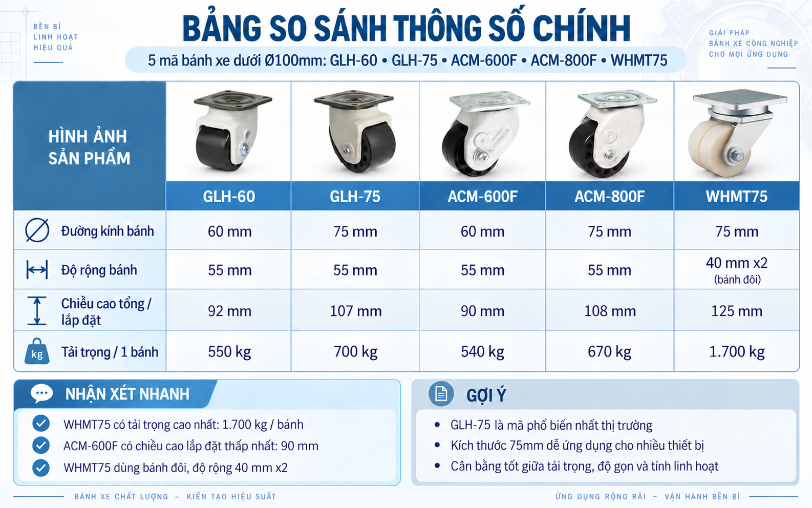 So sánh bánh xe công nghiệp chịu tải GLH-60 GLH-75 ACM-600F ACM-800F WHMT75