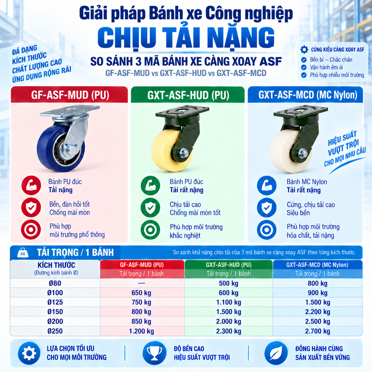 Bánh Xe Công Nghiệp Chịu Tải Nặng: So Sánh PU Và Nylon | MC Nylon